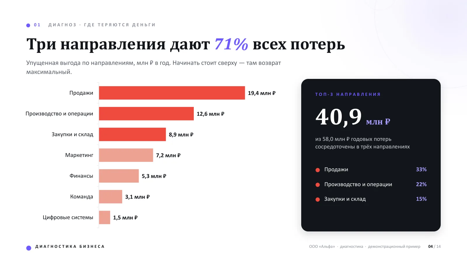 Слайд демонстрационной презентации: система диагностики бизнеса, 3