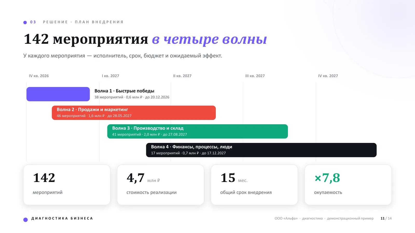 Слайд демонстрационной презентации: система диагностики бизнеса, 6